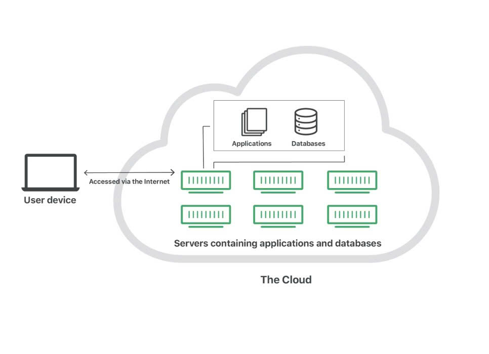 Cloud Server Technology